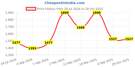 ajio.com silberry Women Sterling Silver Pendant with Chain silberry Price History Graph from 29 Jul 2024 to 28 Oct 2025