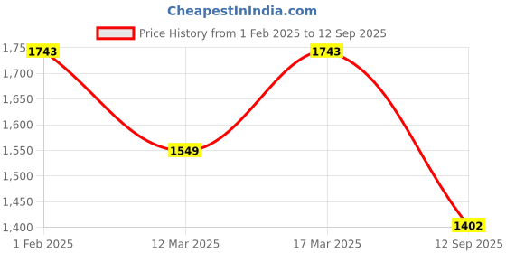 ajio.com silberry Women Sterling Silver Pendant with Chain silberry Price History Graph from 1 Feb 2025 to 12 Sep 2025