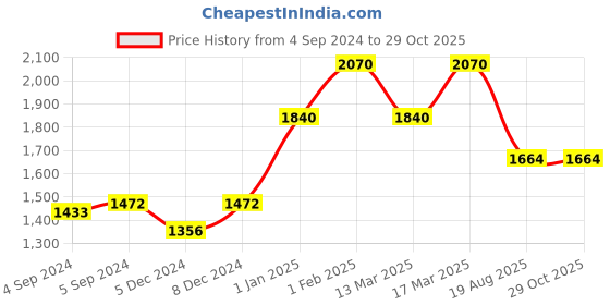 ajio.com silberry Women Sterling Silver Rose Gold-Plated Beaded Anklet silberry Price History Graph from 4 Sep 2024 to 29 Oct 2025