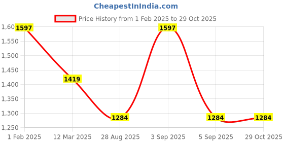 ajio.com silberry Women Sterling Silver Sleek Chain silberry Price History Graph from 1 Feb 2025 to 29 Oct 2025