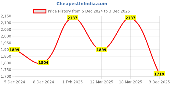 ajio.com silberry Women Sterling Silver Stone-Studded Link Bracelet silberry Price History Graph from 5 Dec 2024 to 3 Dec 2025