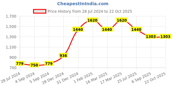 ajio.com silberry Women Sterling Silver Stone-Studded Ring silberry Price History Graph from 28 Jul 2024 to 22 Oct 2025