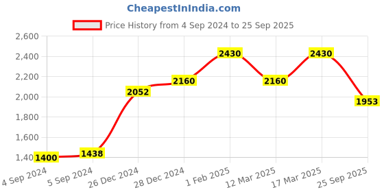 ajio.com silberry Women Sterling Silver Stone-Studded Ring silberry Price History Graph from 4 Sep 2024 to 25 Sep 2025