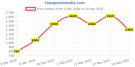ajio.com silberry Women Sterling Silver Vineyard Drop Earrings silberry Price History Graph from 5 Dec 2024 to 19 Sep 2025