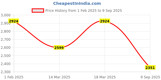 ajio.com silberry Women Sterling Silver Wonder Chain silberry Price History Graph from 1 Feb 2025 to 9 Sep 2025