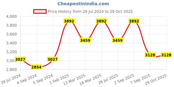ajio.com silberry Women Sterling Steel Stone-Studded Pendant with Chain & Earrings Set silberry Price History Graph from 29 Jul 2024 to 29 Oct 2025