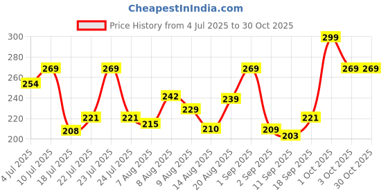 ajio.com cortina eyelet curtain Silicon High Water Absorbent Bath Mat cortina eyelet curtain Price History Graph from 4 Jul 2025 to 29 Oct 2025