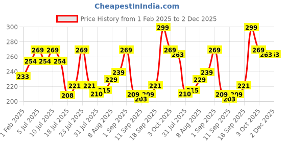 ajio.com cortina eyelet curtain Silicon High Water Absorbent Bath Mat cortina eyelet curtain Price History Graph from 1 Feb 2025 to 2 Dec 2025