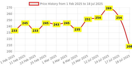 ajio.com cortina eyelet curtain Silicon High Water Absorbent Rectangular Bath Mat cortina eyelet curtain Price History Graph from 1 Feb 2025 to 17 Jul 2025