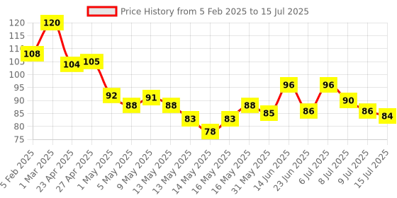 ajio.com babila Silicon Sponge SP-V012 babila Price History Graph from 5 Feb 2025 to 15 Jul 2025