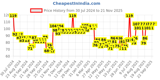 ajio.com majestique Silicone Eyelash Curler majestique Price History Graph from 30 Jul 2024 to 21 Nov 2025