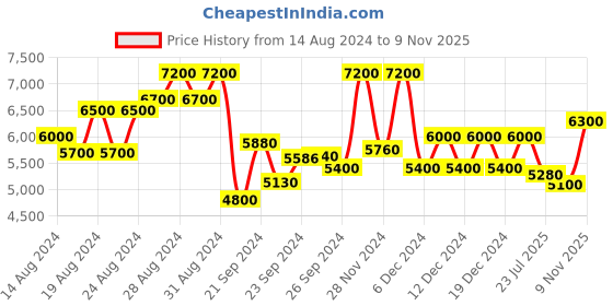 ajio.com brooks brothers Silk Autumn Leaves Tie brooks brothers Price History Graph from 14 Aug 2024 to 9 Nov 2025