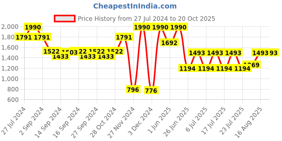 ajio.com muji Silk Blend Bra Tank Top muji Price History Graph from 27 Jul 2024 to 19 Oct 2025
