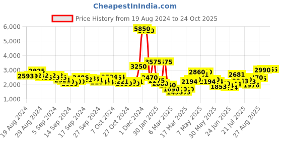 ajio.com indie picks Silk Cotton Assamese Dupatta with Tassels indie picks Price History Graph from 19 Aug 2024 to 23 Oct 2025
