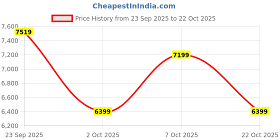 ajio.com braun Silk-Epil 7 Epilator for Easy Hair Remover braun Price History Graph from 23 Sep 2025 to 22 Oct 2025