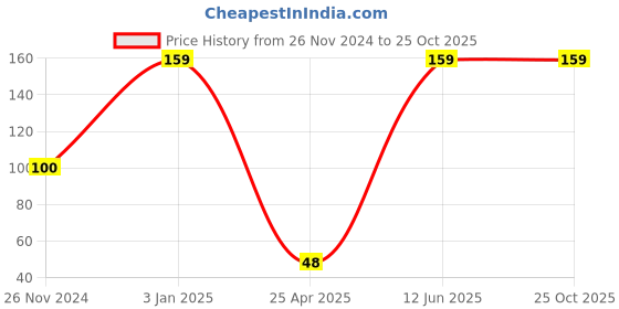 ajio.com silk feet Thong-Strap Flip-Flops with Printed Footbed silk feet Price History Graph from 26 Nov 2024 to 25 Oct 2025