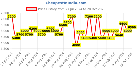 ajio.com brooks brothers Silk Framed Circle Tie brooks brothers Price History Graph from 27 Jul 2024 to 28 Oct 2025