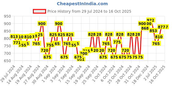 ajio.com vastramay sishu Silk Kurta Dhoti Set vastramay sishu Price History Graph from 29 Jul 2024 to 16 Oct 2025