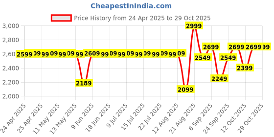 ajio.com sungboon editor Silk Peptide Intensive Lifting Ampoule sungboon editor Price History Graph from 24 Apr 2025 to 28 Oct 2025