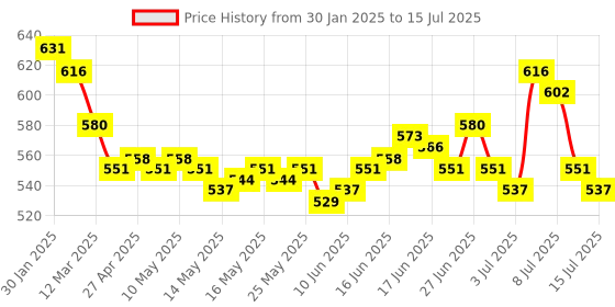 ajio.com tresemme Silk Press Smoothing Shampoo tresemme Price History Graph from 30 Jan 2025 to 15 Jul 2025