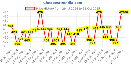 ajio.com silk route london Hijab Scarf with Interlocked Hem silk route london Price History Graph from 29 Jul 2024 to 30 Oct 2025