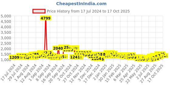 ajio.com ri-wah Silk Saree with Contrast Border ri-wah Price History Graph from 17 Jul 2024 to 14 Oct 2025
