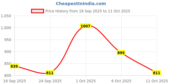 ajio.com svaraa Silk Saree with Contrast Border svaraa Price History Graph from 18 Sep 2025 to 11 Oct 2025