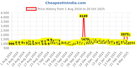 ajio.com mrinalika fashion Silk Saree with Paisley Woven Motifs mrinalika fashion Price History Graph from 1 Aug 2024 to 20 Oct 2025