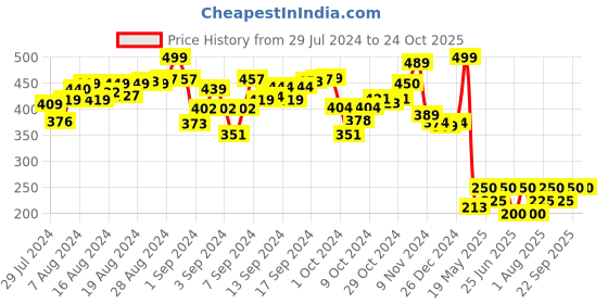 ajio.com webby Silk Trading Route Puzzle - 500 Pcs webby Price History Graph from 29 Jul 2024 to 23 Oct 2025