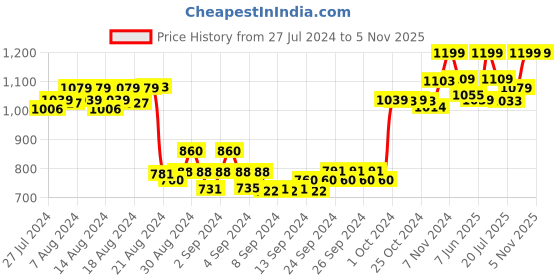 ajio.com sillyboom High-Rise Leggings with Elasticated Waistband sillyboom Price History Graph from 27 Jul 2024 to 3 Nov 2025