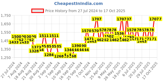 ajio.com sillyboom High-Rise Palazzos with Elasticated Waist sillyboom Price History Graph from 27 Jul 2024 to 16 Oct 2025