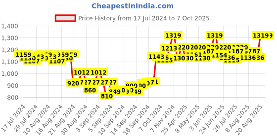 ajio.com sillyboom Pants with Drawstring Waistband sillyboom Price History Graph from 17 Jul 2024 to 6 Oct 2025