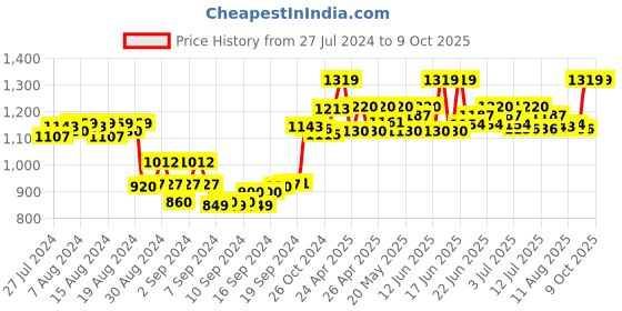 ajio.com sillyboom Pants with Drawstring Waistband sillyboom Price History Graph from 27 Jul 2024 to 8 Oct 2025