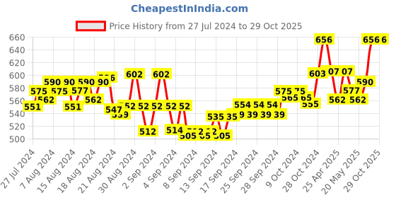 ajio.com sillyboom Round-Neck T-Shirt with Short Sleeves sillyboom Price History Graph from 27 Jul 2024 to 28 Oct 2025