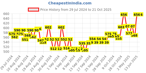 ajio.com sillyboom Round-Neck T-Shirt with Short Sleeves sillyboom Price History Graph from 29 Jul 2024 to 20 Oct 2025