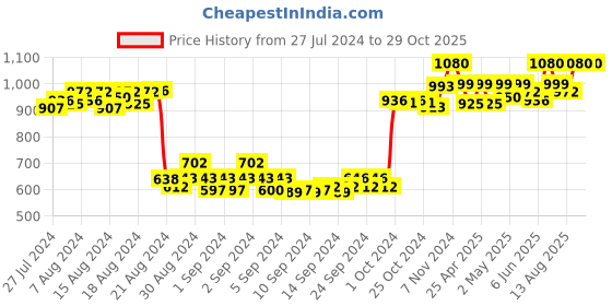 ajio.com sillyboom Solid T-shirt sillyboom Price History Graph from 27 Jul 2024 to 29 Oct 2025