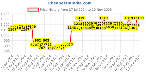 ajio.com sillyboom Straight Pants with Elasticated Waistband sillyboom Price History Graph from 27 Jul 2024 to 9 Nov 2025