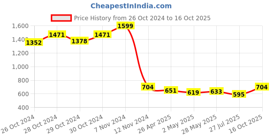 ajio.com sillyboom Woman Graphic T-shirt sillyboom Price History Graph from 26 Oct 2024 to 16 Oct 2025