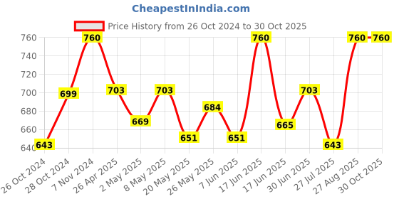 ajio.com sillyboom Women Colourblock Relaxed Fit T-Shirt sillyboom Price History Graph from 26 Oct 2024 to 30 Oct 2025