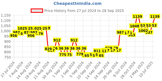 ajio.com sillyboom Women Graphic Print Relaxed Fit Tunic sillyboom Price History Graph from 27 Jul 2024 to 28 Sep 2025
