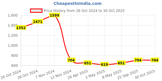 ajio.com sillyboom Women Graphic Print Round-Neck T-Shirt sillyboom Price History Graph from 26 Oct 2024 to 30 Oct 2025