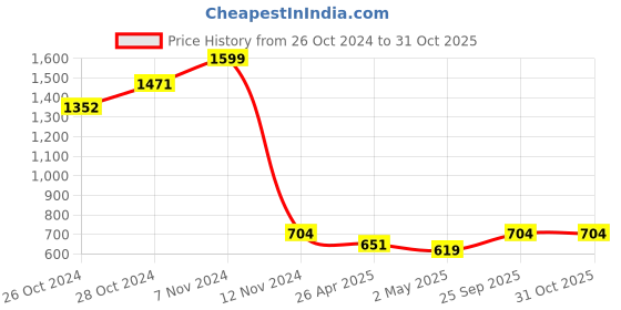 ajio.com sillyboom Women Graphic Print Round-Neck T-Shirt sillyboom Price History Graph from 26 Oct 2024 to 30 Oct 2025