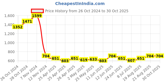ajio.com sillyboom Women Graphic Print Round-Neck T-Shirt sillyboom Price History Graph from 26 Oct 2024 to 30 Oct 2025