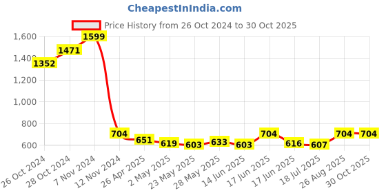 ajio.com sillyboom Women Graphic Print Round-Neck T-Shirt sillyboom Price History Graph from 26 Oct 2024 to 29 Oct 2025