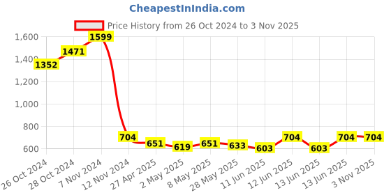 ajio.com sillyboom Women Graphic T-shirt sillyboom Price History Graph from 26 Oct 2024 to 2 Nov 2025