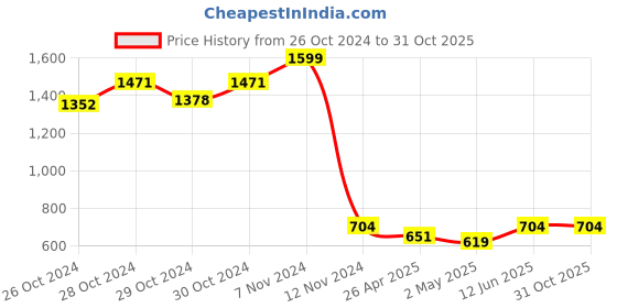 ajio.com sillyboom Women Graphic T-shirt sillyboom Price History Graph from 26 Oct 2024 to 30 Oct 2025