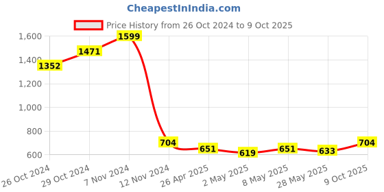 ajio.com sillyboom Women Graphic T-shirt sillyboom Price History Graph from 26 Oct 2024 to 9 Oct 2025