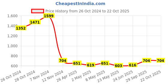 ajio.com sillyboom Women Graphic T-shirt sillyboom Price History Graph from 26 Oct 2024 to 22 Oct 2025