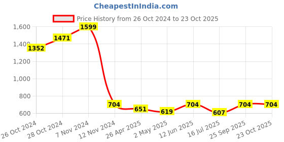 ajio.com sillyboom Women Graphic T-shirt sillyboom Price History Graph from 26 Oct 2024 to 22 Oct 2025