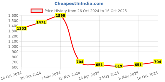ajio.com sillyboom Women Graphic T-shirt sillyboom Price History Graph from 26 Oct 2024 to 16 Oct 2025